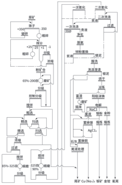 工藝介紹?浮選-氰化工藝-銀金類礦石選礦工藝