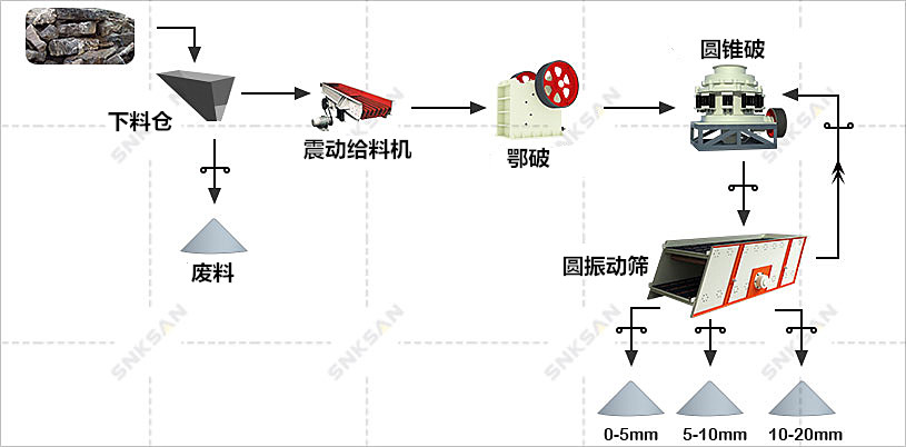 安山巖破碎生產(chǎn)線工藝方案