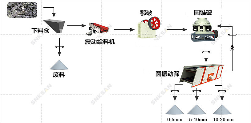 花崗巖破碎生產線工藝方案