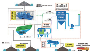 精品砂、石同出機制砂系統(tǒng)（干法）